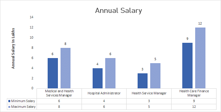 Masters In Healthcare Administration Salary